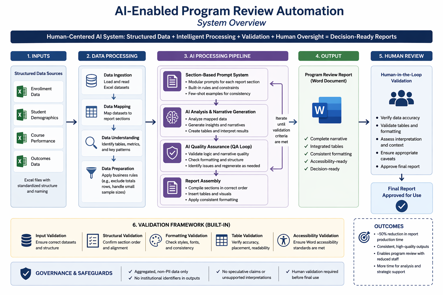 Diagram showing the AI-enabled program review automation workflow from inputs through human validation
